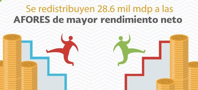 Reasignan cuentas a Afores de mejor rendimiento